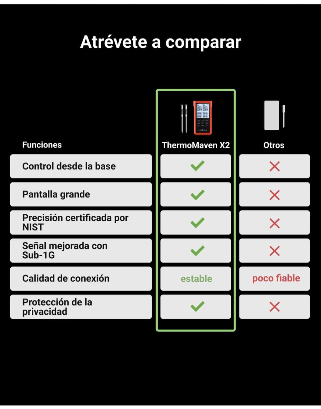 ThermoMaven X2 Termómetro para Carne Inalámbrico con 2 Sondas 915m Sub-1G
Finas NIST, 6 Sensores, Pantalla LCD sin App para Barbacoa, Horno, Parrilla, Ahumador, Costillas, Asados y Cocción Lenta